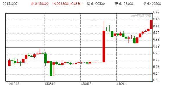 美元兌人民幣週線走勢圖