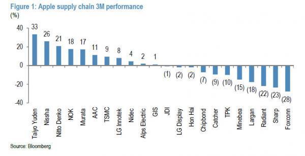 蘋果供應鏈廠商三個月業績表現　圖片來源：Zerohedge