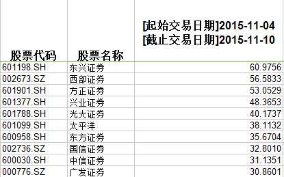 10.1節后大盤連續上漲了一波，進入10月底，大盤在3300-3450點進行了多天的窄幅震盪，一直折磨到11月3日。在大盤選擇方向的關鍵時點，券商暴拉了一下。