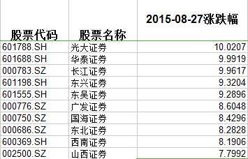 8月26日，大盤剛創下2850點新低，大盤陷入最恐怖局面，指數剎不住車，但是，第二天券商集體暴漲，讓做空情緒稍微緩解，帶領權重板塊沖出低迷走勢。