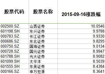 大盤連續兩波大跌后，8月26日滬指創下了2850的新低，反彈幾周后，9月15日，大盤再度走低直逼新低。第二天，券商帶領大盤暴漲，充當急先鋒，打破空頭的幻想。