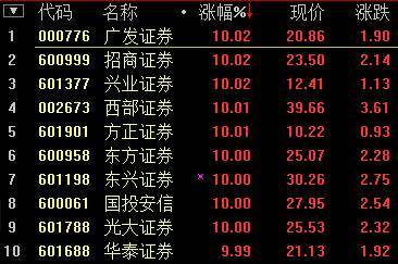 【獨家】券商股暴拉背后邏輯揭秘：今年五次解救危機中大盤