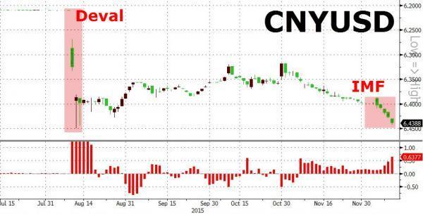 人民幣兌美元走勢圖　圖片來源：Zerohedge