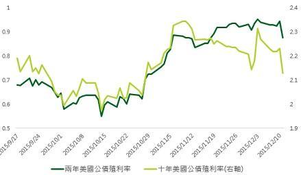 資料來源：Bloomberg, 鉅亨網投顧整理；資料日期：2015/12/14