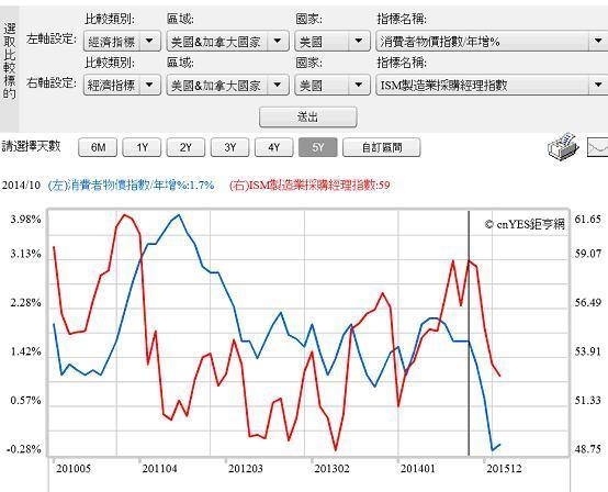 圖四：美國消費者物價指數與ISM採購經理指數，鉅亨網指標
