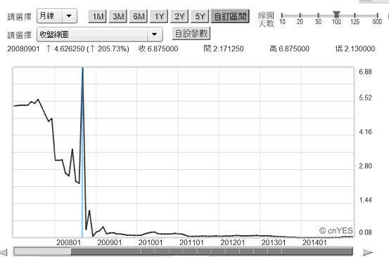 圖一：美元隔夜拆款利率月曲線圖，鉅亨網債券