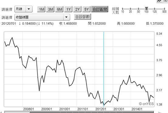 圖二：美國十年期政府公債殖利率月曲線圖，鉅亨網首頁