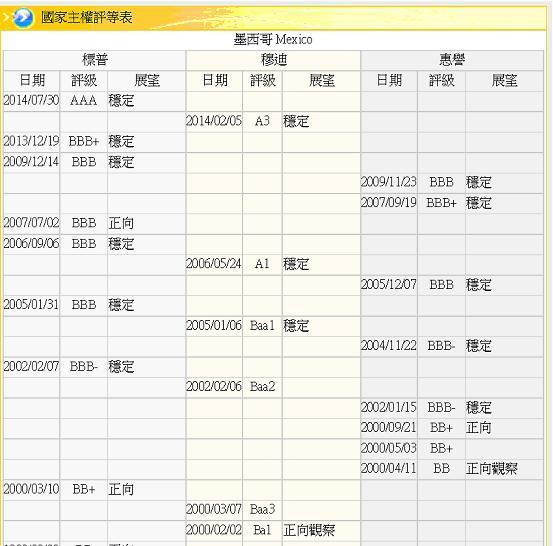 圖三：墨西哥主權信用等級變化，鉅亨網金融
