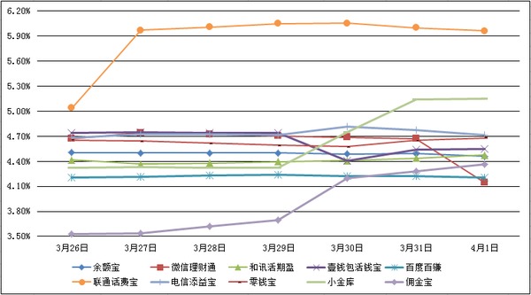 　　主要互聯網理財產品七日年化收益率走勢圖