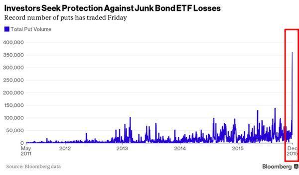 iShares iBoxx High Yield Corporate Bond ETF 賣權交易量　圖片來源：Bloomberg