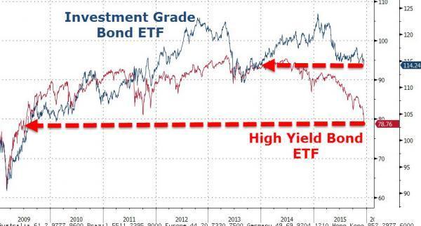 垃圾債ETF淨值 VS 投資級債券ETF淨值　圖片來源：Zerohedge