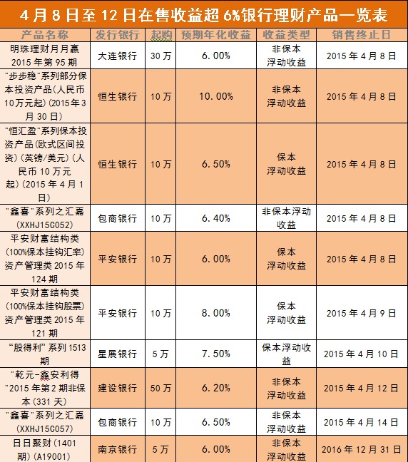 4月8日至12日在售高收益銀行理財產品一覽