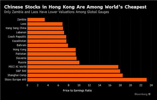 全球主要股指本益比排行　圖片來源：Bloomberg