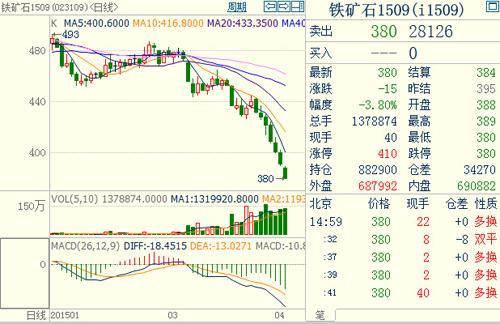 鐵礦石1509合約 