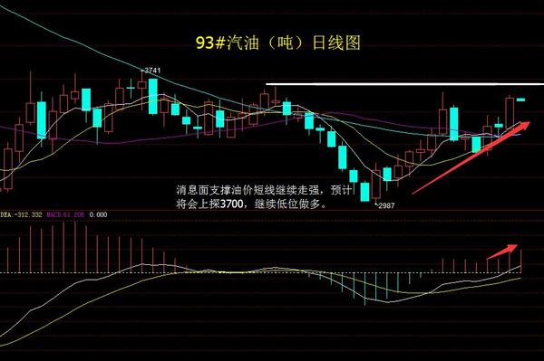 93#汽油（噸）日線圖