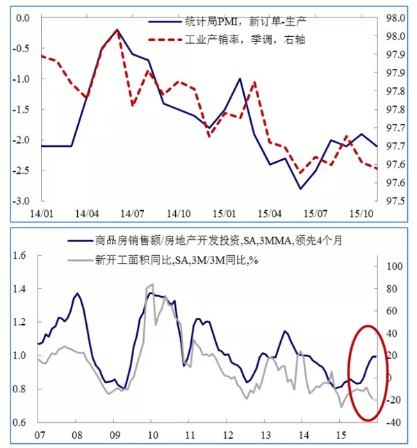 明年經濟轉好的兩個重要信號