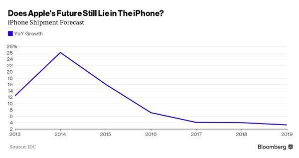 iPhone銷量預估　圖片來源：Bloomberg、IDC