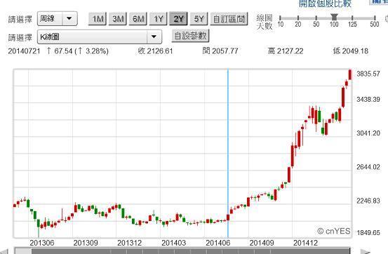 圖三：中國上證股價指數周K線圖，鉅亨網首頁