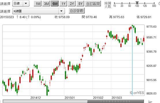 圖二：台股加權股價指數日K線圖，鉅亨網首頁