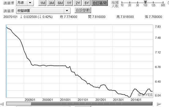 圖四：人民幣兌換美元月曲線圖，鉅亨網首頁