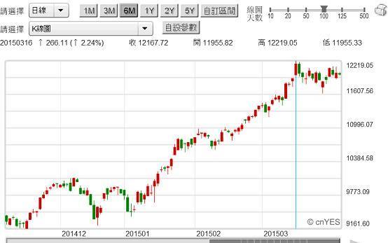 圖一：德國法蘭克福股價指數日K線圖，鉅亨網首頁