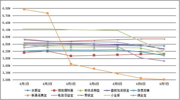 　　主要互聯網理財產品七日年化收益率走勢圖