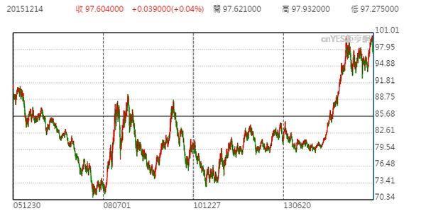 美元指數近十年來走勢圖 (2006年至今)　圖片來源：StockChart