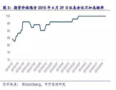 【重磅】用美國聯邦基金利率期貨洞悉2016年加息節奏