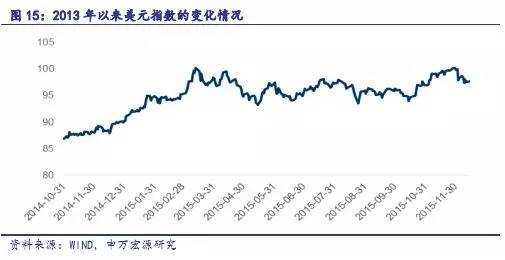 【重磅】用美國聯邦基金利率期貨洞悉2016年加息節奏