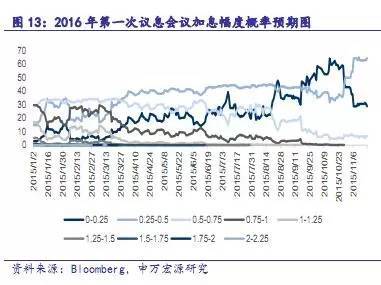 【重磅】用美國聯邦基金利率期貨洞悉2016年加息節奏