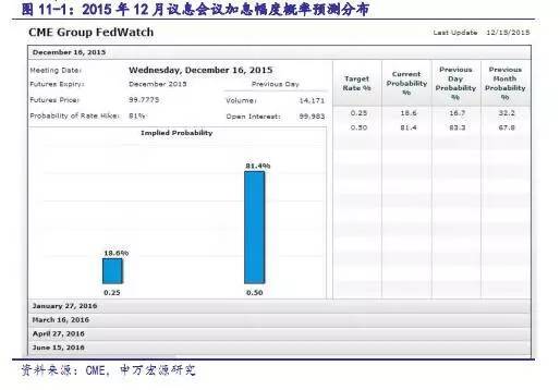 【重磅】用美國聯邦基金利率期貨洞悉2016年加息節奏