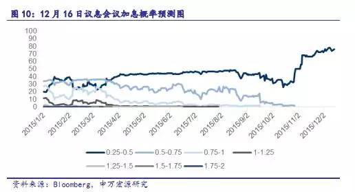 【重磅】用美國聯邦基金利率期貨洞悉2016年加息節奏