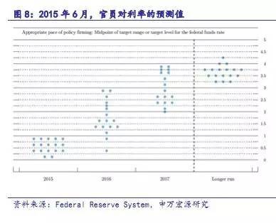 【重磅】用美國聯邦基金利率期貨洞悉2016年加息節奏