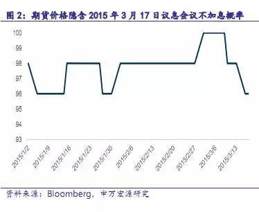 【重磅】用美國聯邦基金利率期貨洞悉2016年加息節奏