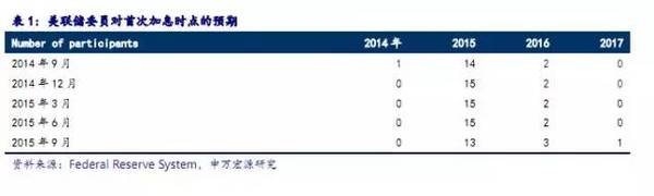 【重磅】用美國聯邦基金利率期貨洞悉2016年加息節奏