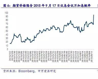 【重磅】用美國聯邦基金利率期貨洞悉2016年加息節奏