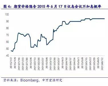 【重磅】用美國聯邦基金利率期貨洞悉2016年加息節奏