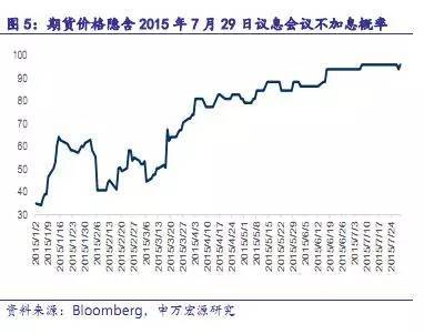 【重磅】用美國聯邦基金利率期貨洞悉2016年加息節奏