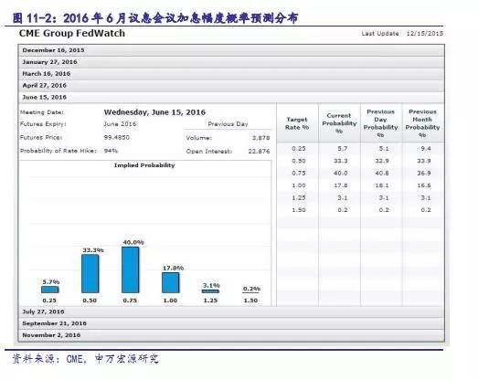 【重磅】用美國聯邦基金利率期貨洞悉2016年加息節奏