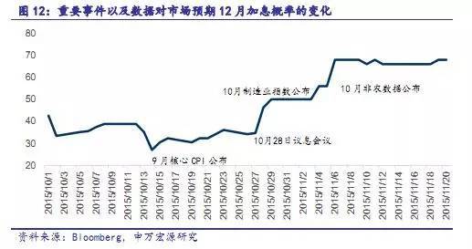 【重磅】用美國聯邦基金利率期貨洞悉2016年加息節奏