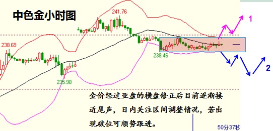 中色金4小時圖