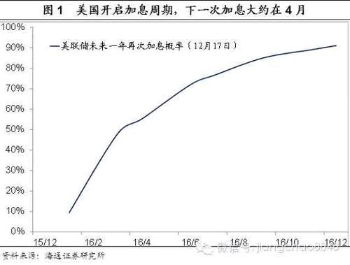 “狼”來了，怎么辦？——美聯儲