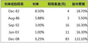 資料來源：Bloomberg，股市指數為標普500指數， 鉅亨網投顧整理；資料日期：2015/12/16。此資料僅為歷史數據模擬回測，不為未來投資獲利之保證，在不同指數走勢、比重與期間下，可能得到不同數據結果。