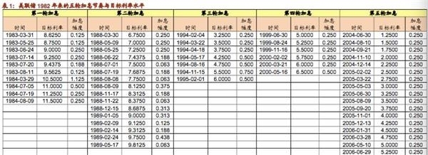 (圖說：過去五輪加息周期和加息幅度。數據來自招商證券。)