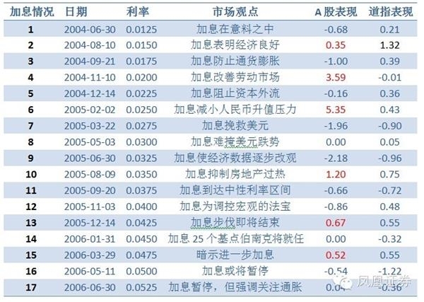 盤點美聯儲史上五輪加息 中美股市發生了什么？