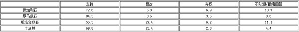 表三 2002年春東南歐四國關於入盟公投的民意調查（單位：%）