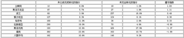 表二 中東歐八國對歐盟共同法律的遵守情況（2003-2006年）