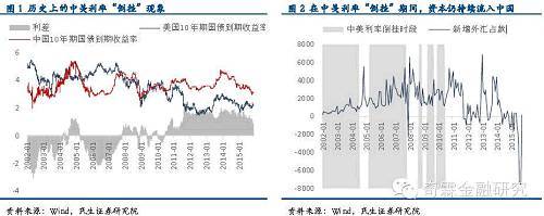 盡管利差倒掛期間資本是凈流入的，但資本逐利性並沒有失效。一方面，在2002至2003年、2005至2007年以及2009年前后，人民幣資產極具賺錢效應，幾乎任何一項資產都能在抹平利差后繼續提供正的投資回報率；另一方面，人民幣資產賺錢效應被激活后，中國債券市場也很快步入了熊市，收益率快速上行扭轉了中美負利差。