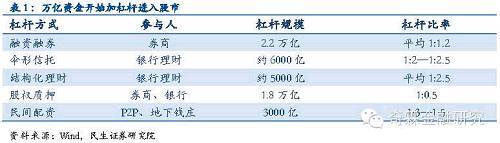 如果考慮到利率市場化和渠道競爭壓力抬高了金融機構負債端，導致負債端收益率下降幅度慢於資產端。那么在“缺資產”和貨幣寬鬆背景下只能選擇加杠桿做安全類資產，這意味著國內國債收益率下行趨勢很難被扭轉。如果明年美國10年期國債維系在現有的2.3%水平，離中美利差倒掛，國內10年期國債收益率下降只有70bp的空間。