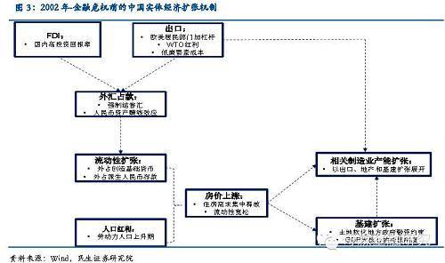 因此，盡管過去出現了中美利差為負的現象，但由於人民幣資產極具賺錢效應，不但沒有出現資本外流，反而還存在資本大規模流入的過程。而人民幣資產賺錢效應激活的同時，債券市場隨后也就走入了熊市。